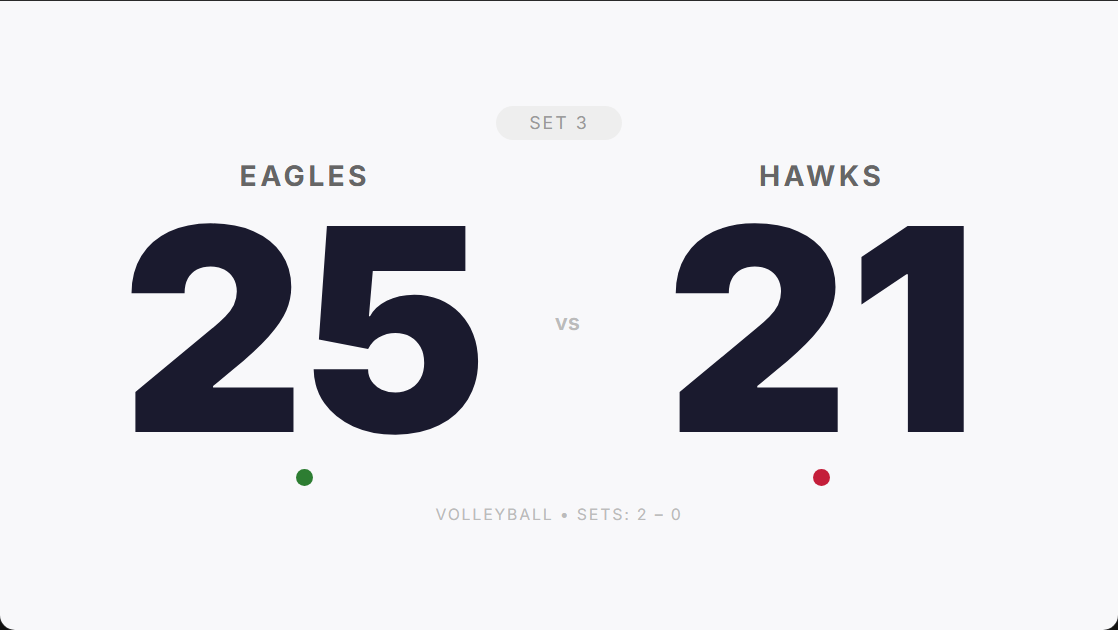 Clean Minimal scoreboard template on a light background: Eagles 25, Hawks 21, Set 3, volleyball sets 2-0